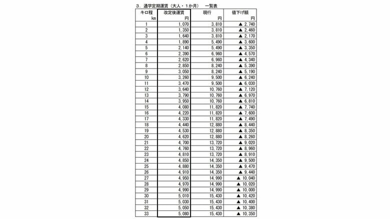 通学定期の改定表