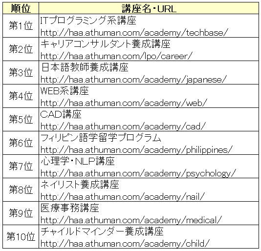 ヒューマンアカデミー 通学講座の2018年度人気ランキングTOP10を発表