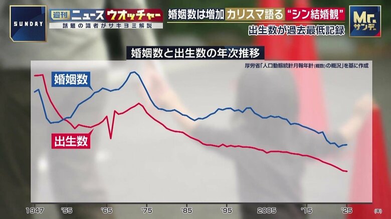 婚姻数は2年連続の増加