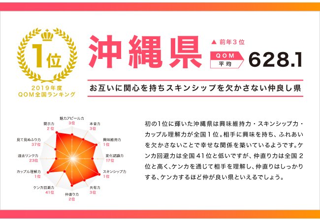 11月22日は“いい夫婦の日”結婚の幸福度『QOM』で【沖縄県】が初の1位に!