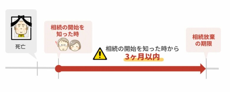 相続放棄できる期限にも注意（提供：相続サポートセンター）