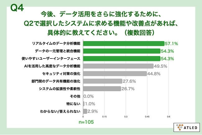 Q4.今後、データ活用をさらに強化するために、Q2で選択したシステムに求める機能や改善点があれば、具体的に教えてください。（複数回答）