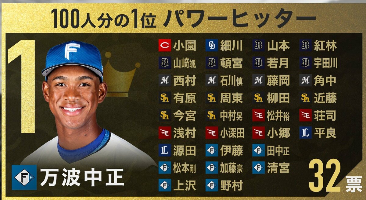 プロ野球100人分の1位】パワーヒッターNo.1は万波中正 速球に対応 