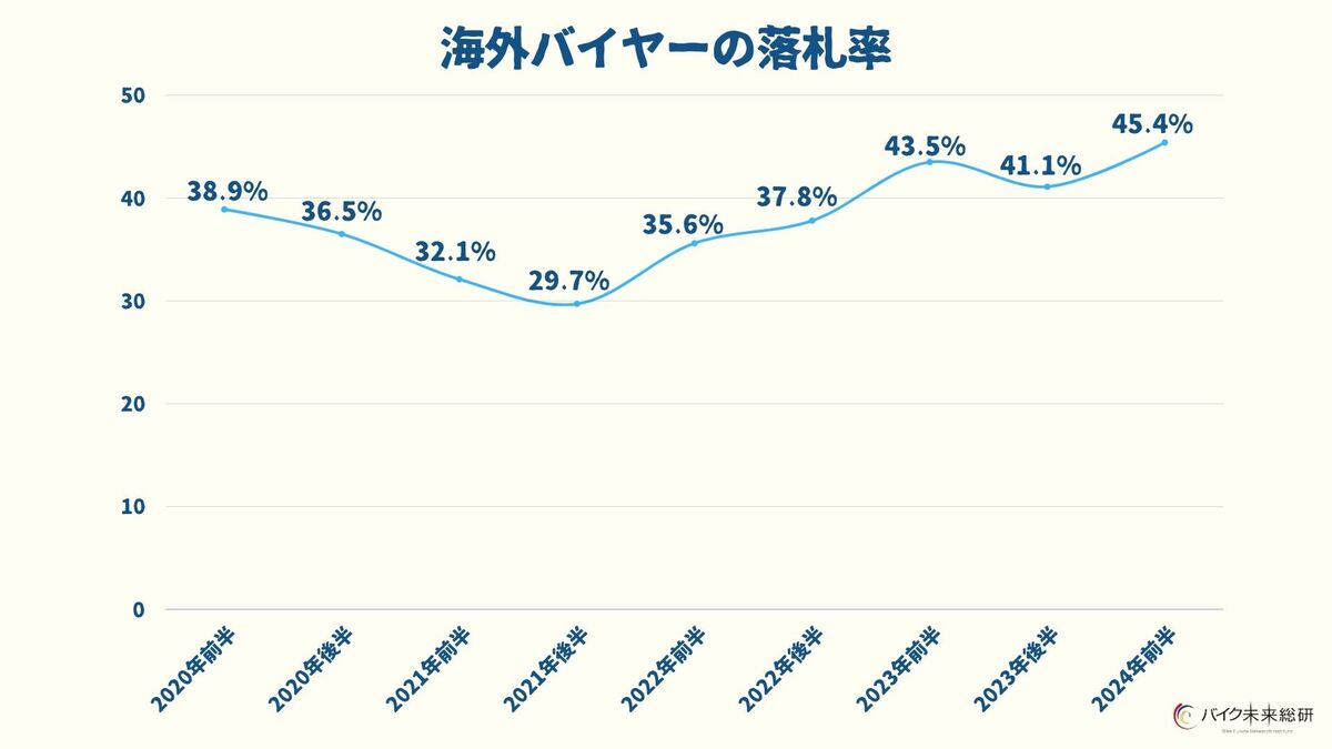 円安で中古バイクの海外バイヤーが4年間で6ポイント増加 「USED 円安で中古バイクの海外バイヤーが4年間で6ポイント増加 「USED