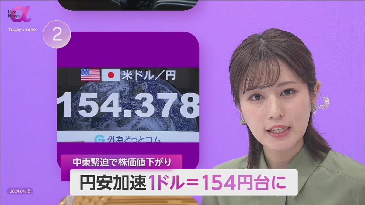 再び円安加速“154円台”突入 中東緊迫で株価値下がり…石油価格の上昇で