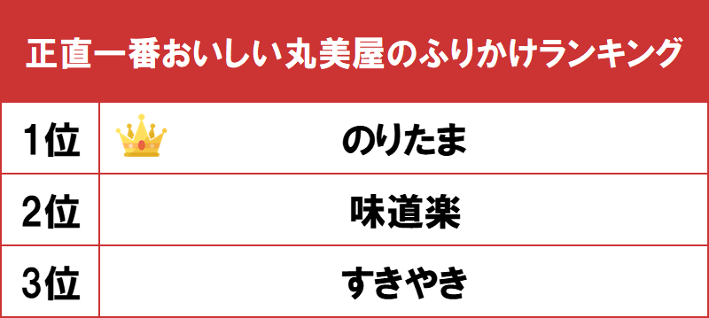 1位は年に60周年を迎えた定番 のりたま Gooランキングが 一番おいしい丸美屋のふりかけランキング を発表