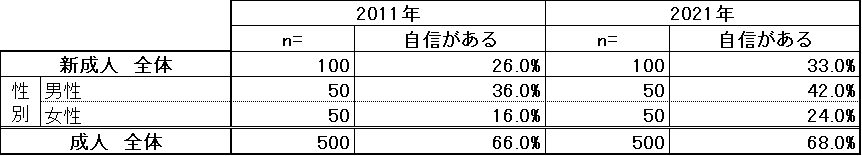 令和3年 新成人男女と 60代成人男女に聞く おとなの 損得論 意識と実態 調査結果発表