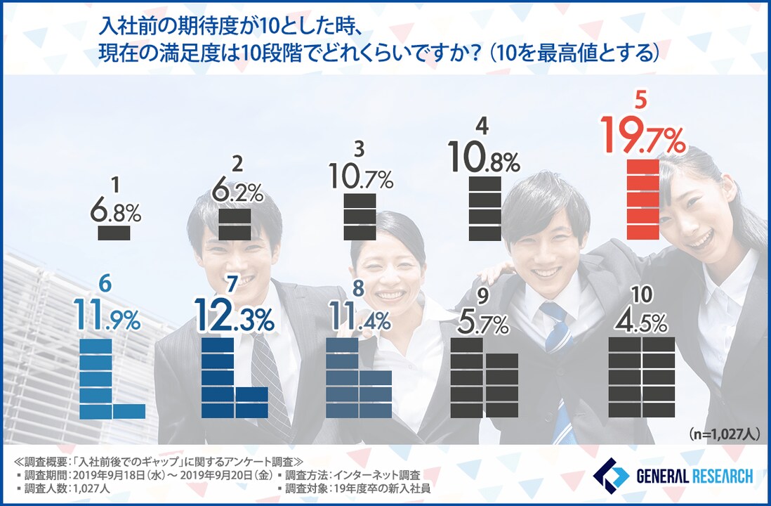 新卒社員の本音を大公開 不要に感じる社内制度には 指導 評価 給与 に関連したことが多い傾向にあることが判明 入社後半年の今だからわかる 満足していることと不満に感じることとは