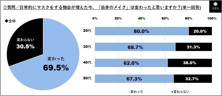 Withコロナ時代の化粧について調査 女性７割 自分のメイク変わった 69 5 と回答 外出時の化粧 目元 のみ 40 0 が最多 9割 口紅 塗らなくなった 3
