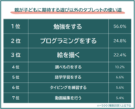 【子どものタブレット｜遊び以外で期待する使い道ランキング 】小中学生の親500人アンケート調査