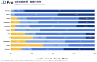 2026年8月の動画広告1,098件をDProで分析、YouTubeは61秒以上84％・TikTokは31～60秒62％
