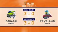 【山形ワイヴァンズ】福井に2連敗　アランマーレ山形はSAGA久光スプリングスに敗れリーグ最下位