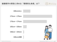 女性の66.9%が「低身長男性も結婚対象」と回答。理想は「170cm以上」でも、許容範囲は「160cm台」に急増する婚活の実態。