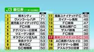 【高知ユナイテッドSC】J3残留決定！2位・八戸に0-0、守護神アルナウの“スーパーセーブ”も