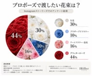 【プロポーズの花束調査】グリッターローズが44%で最多に｜IRiller（アイリエ）が156件の回答を調査