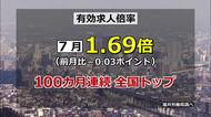 労働力不足が続く福井県内　有効求人倍率が100カ月連続で全国トップ　7月は前月から0.03ポイント減の1.69倍