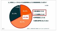 【ニュースが与える投資への影響を調査】 自民党総裁選の結果を受けて投資商品を「購入した人」は「売却した人」より多い結果に 衆院選は約6割、米大統領選は約8割の投資家が、投資判断に影響と回答。