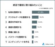 【終活はどう始める?最初に取り組みたいことランキング】500人アンケート調査