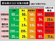 【速報】1週平均で403.9人に…新型コロナ 愛知の新規感染者270人 1週前から409人減