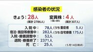 新型コロナ 新規感染者28人 宮崎市で新たにクラスター 宮崎県