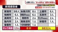 〈新型コロナ〉新潟県内の新規感染は過去4番目に多い人数「医療ひっ迫もすぐやってくる可能性」