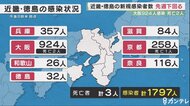 近畿・徳島の新規感染者数　前の週の同曜日下回る