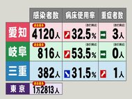 病床使用率の上昇も続く…新型コロナ 東海3県の新規感染者5138人 愛知と岐阜で過去最多