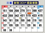 短縮授業で登校していた中学生の陽性も判明…三重でコロナ新規感染者38人 40人下回るのは8/2以来