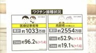 “1回目”接種率が20%超える 全国のワクチン接種の現状