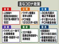 コロナと経済、両対策に注目集まる…衆院選・各党の主な公約 「分配」については各党で“手順”に違い