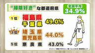 「2人に1人」 “掃除が好き”全国トップの県にみられる「幸福感と高年収」【福島発】