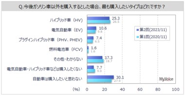 【次世代自動車に関する調査】今後ガソリン車以外を購入したい人は6割強、自動車所有者の約76%。購入意向者の重視点は「燃費のよさ」「ランニングコスト」「価格が手頃」が各50%台