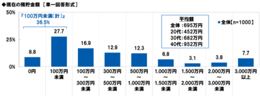 20代~40代 「資産形成」と「老後2,000万円問題」『ビジネスパーソンの老後資金に関する調査2019』