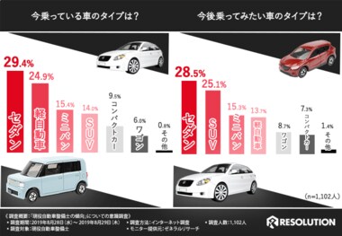 【現役自動車整備士の傾向調査】現役自動車整備士が今乗りたい車第1位は○○であることが判明!調査の結果、働き方にも傾向が・・・!?