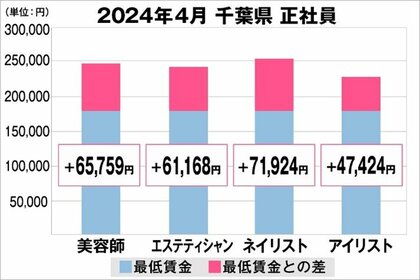 美プロ調べ「2024年4月 最低賃金から見る美容業界の給料調査」~千葉版~