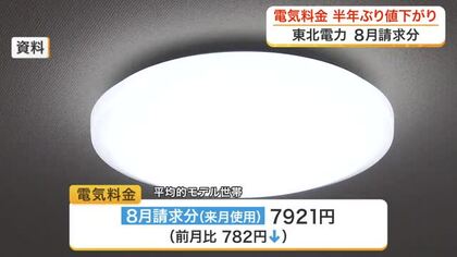 東北電力　８月請求分の電気料金　半年ぶりに値下がり　今後は中東情勢など背景に不透明な状況続く見込み