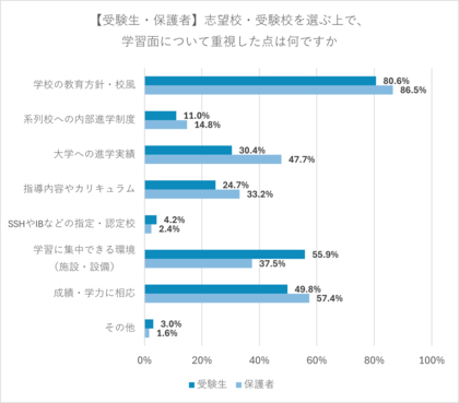 中学受験の学校選び　親も子も「教育方針・在校生の雰囲気」を重視　志望校・併願校の選択は子ども主体で