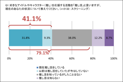 推し活におけるグッズ購入の実態を明らかに!~株式会社ヒロモリが10代~50代男女を対象にインターネットリサーチ実施~