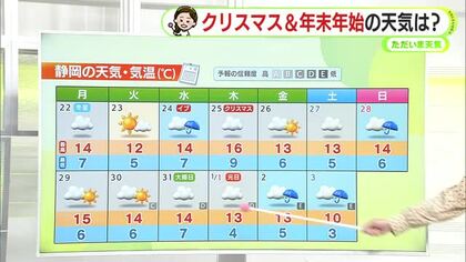 週末は雨…本降りの時間帯も　静岡の年末年始の天気＆寒さは　【静岡・ただいま天気　12/19】