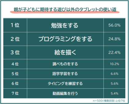 【子どものタブレット｜遊び以外で期待する使い道ランキング 】小中学生の親500人アンケート調査