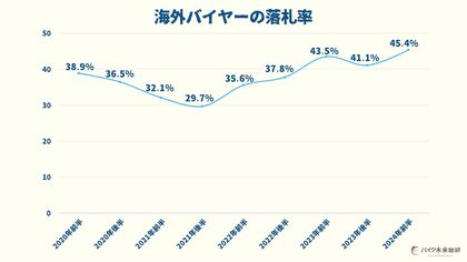 円安で中古バイクの海外バイヤーが4年間で6ポイント増加 「USED IN JAPAN」のバイクが注目される理由とは