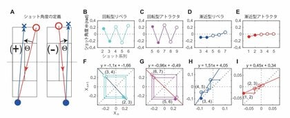 テニス上級者は“規則性”を使い、戦略的に相手を打ち負かす!論文が国際的学術誌「Scientific Reports」に掲載