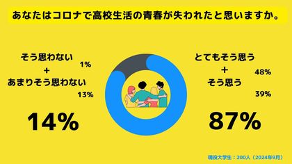 【Z世代のホンネ調査】Z世代の青春はコロナに失われた?現役大学生の87%が「コロナで高校生活の青春が失われたと思う」と回答。