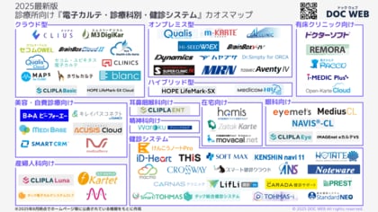 2025年最新版「クリニック向け電子カルテ・健診システム カオスマップ」を公開