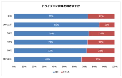 ドライブ中に音楽を聴く人は7割以上! よく聴くミュージシャン総合1位は2年連続「サザンオールスターズ」