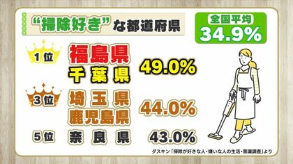 「2人に1人」 “掃除が好き”全国トップの県にみられる「幸福感と高年収」【福島発】