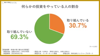 【10月4日は「投資の日」】何らかの“投資”をやっている人は全体の3割。男女差は1.7倍、女性への普及が今後の鍵に。