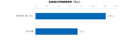 美容医療・AGA治療の直近1年間の推計経験者数は計195万人　公的データでは見えない「自由診療」の実態を可視化