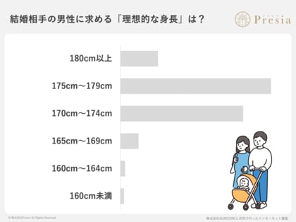 女性の66.9%が「低身長男性も結婚対象」と回答。理想は「170cm以上」でも、許容範囲は「160cm台」に急増する婚活の実態。