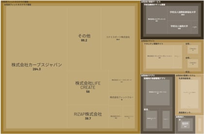 経済予測プラットフォーム『xenoBrain』、データ可視化ツールを用いたFemTech(フェムテック)業界のカオスマップを公開